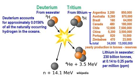 fusion D+T