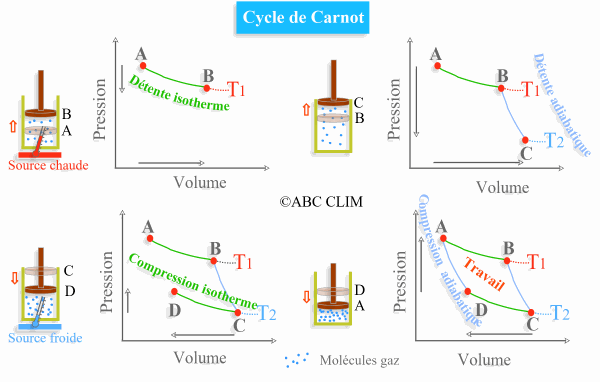 carnot