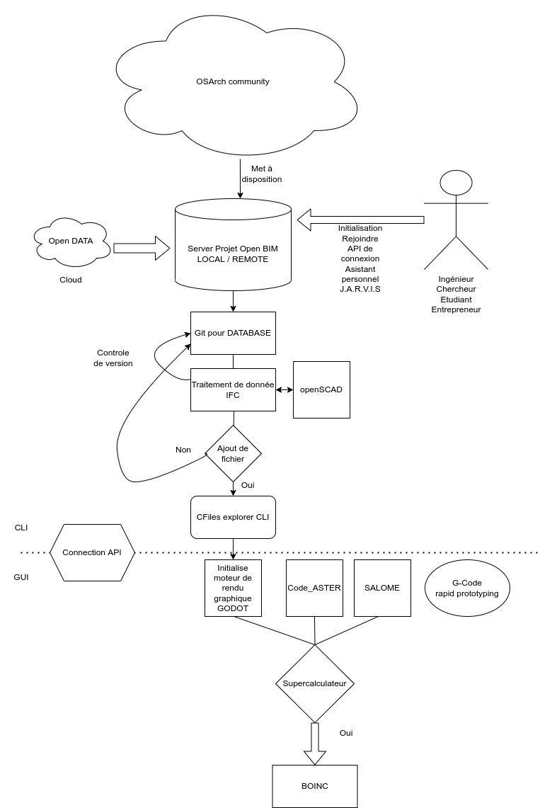 diagramme