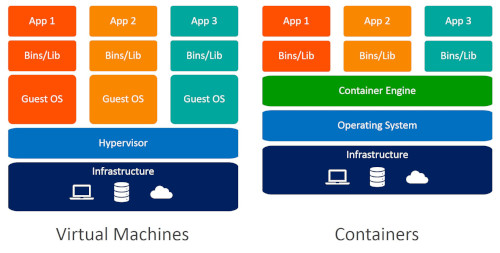 docker-hyperviseur