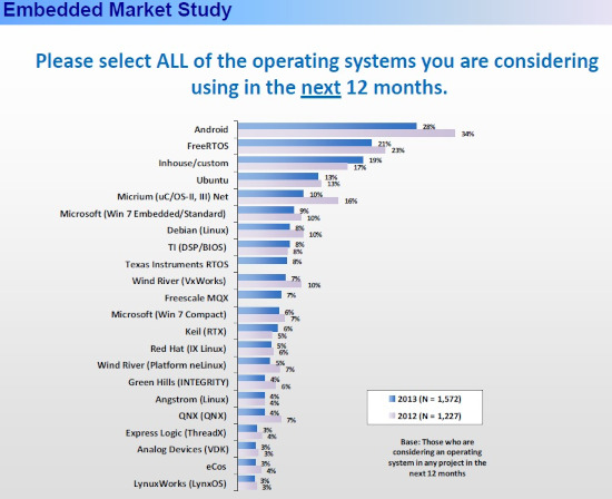 embedded os