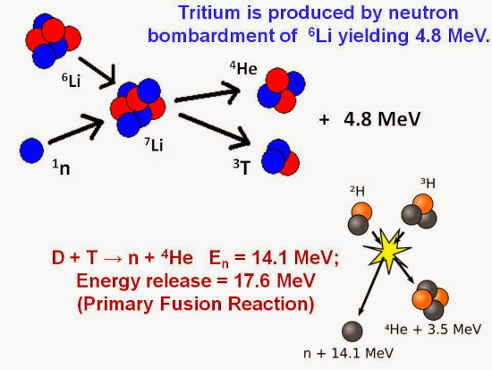 lithium neutron