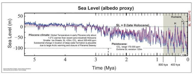 sea level