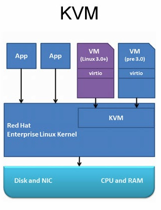 virtualisation